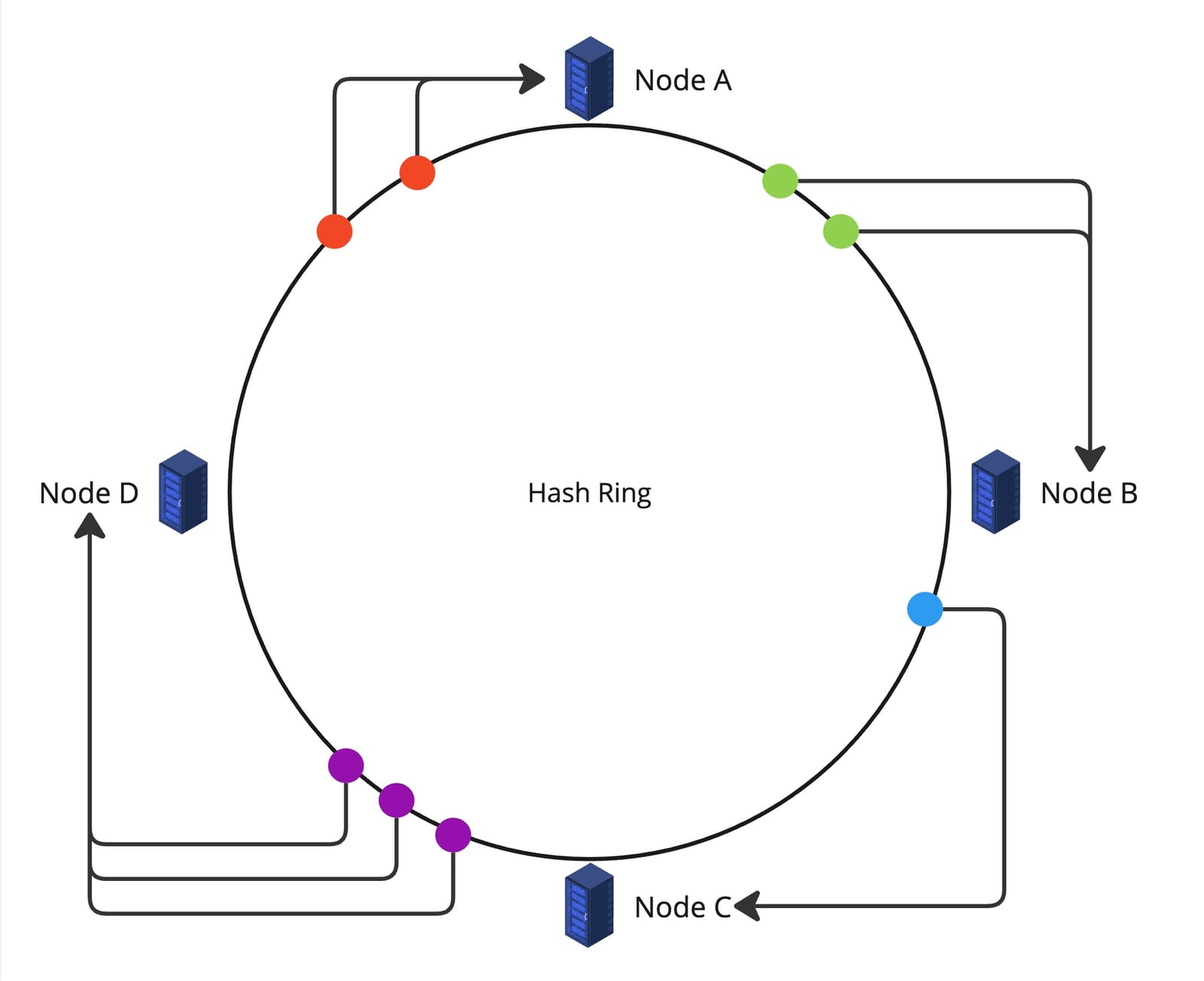 consistent-hashing