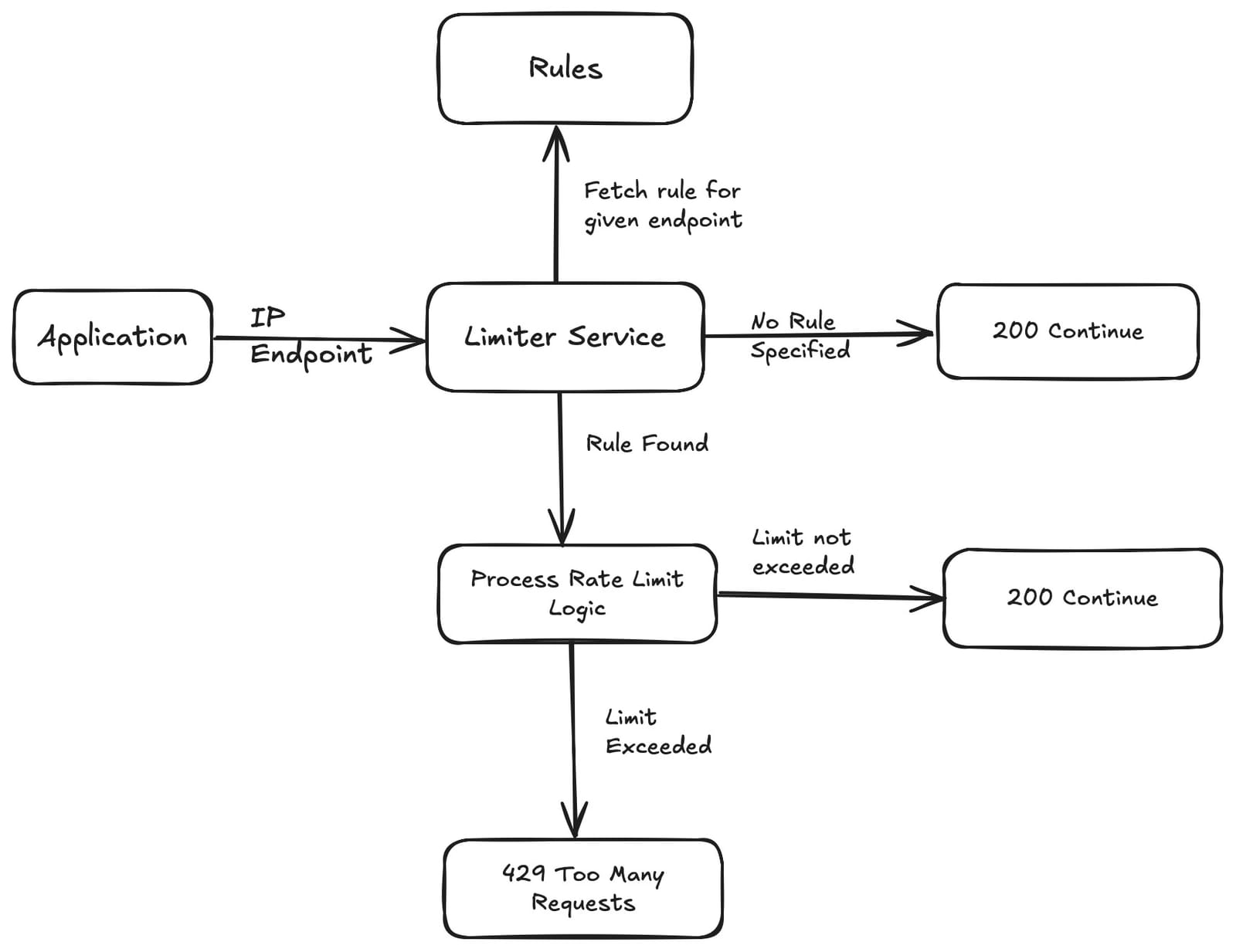 rate limit arch
