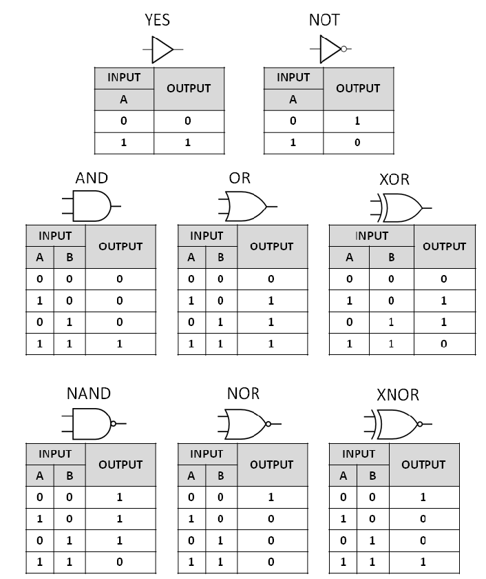 logic gates