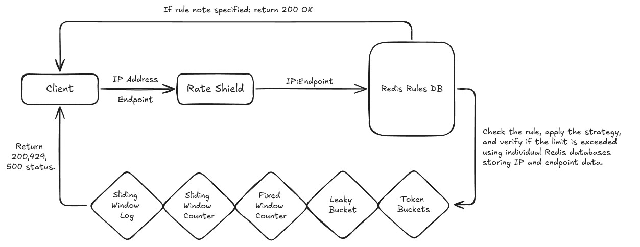 rate limit arch
