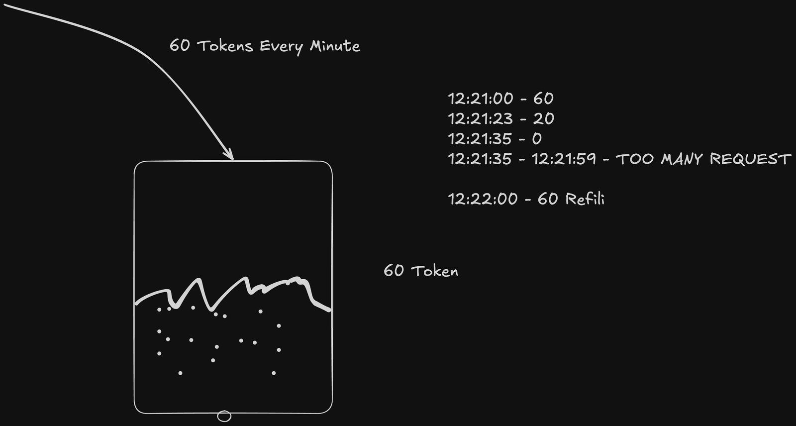 token bucket
